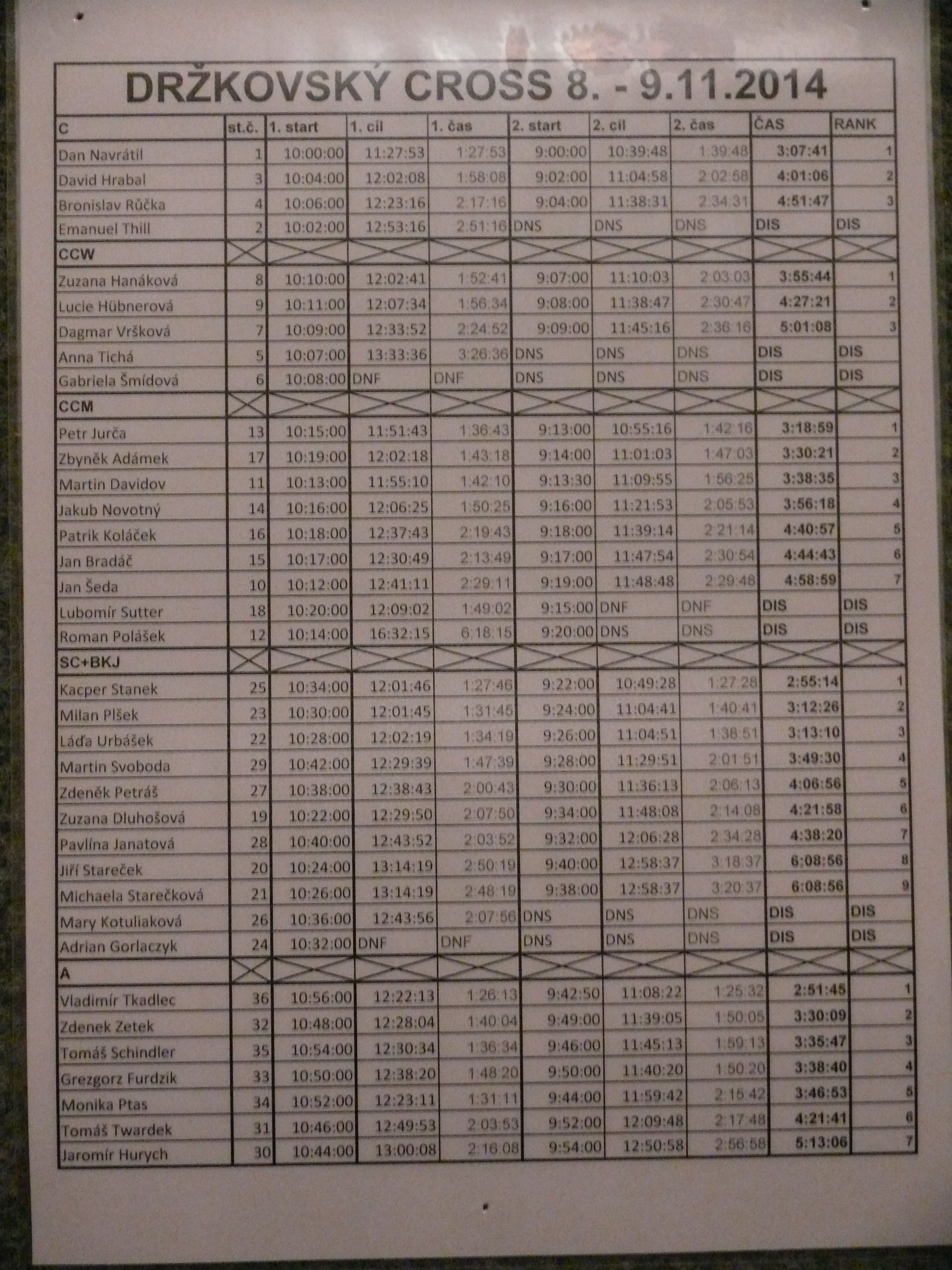 Držkovský cross 2014 - výsledková listina